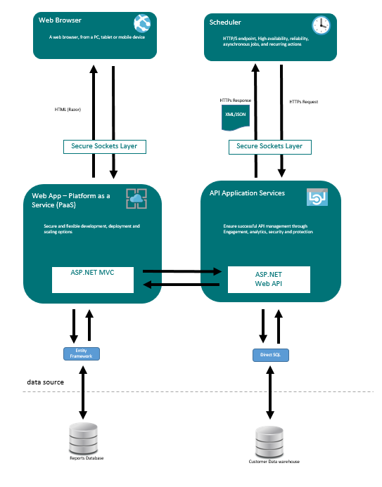 asp-net-web-api-architecture